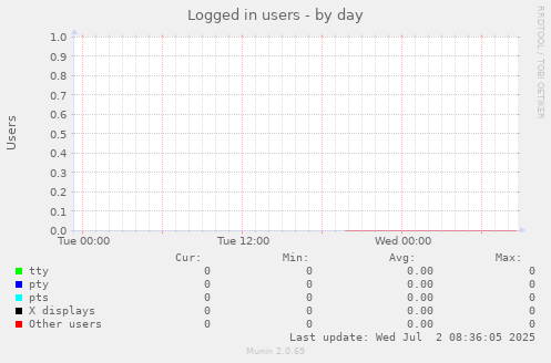 Logged in users