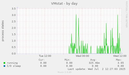 VMstat