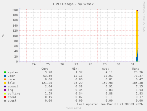 CPU usage