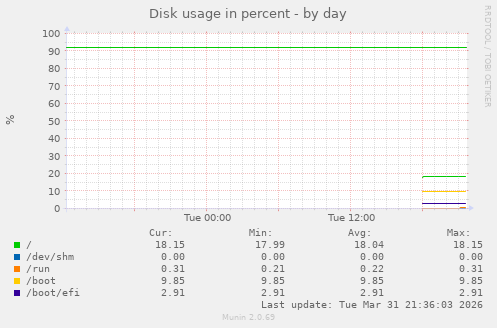 Disk usage in percent