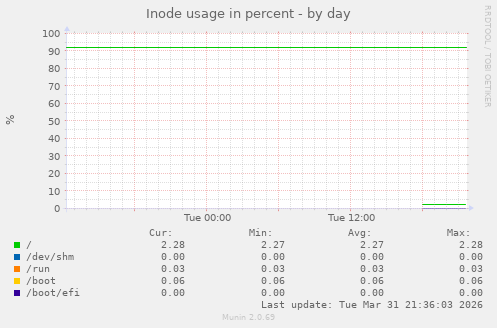 Inode usage in percent