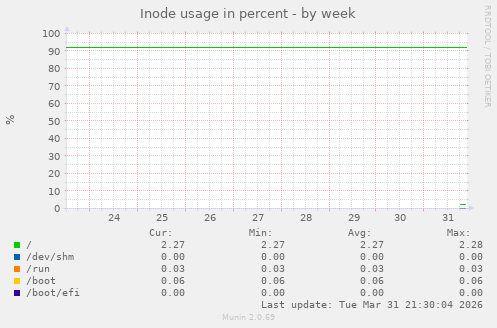 Inode usage in percent