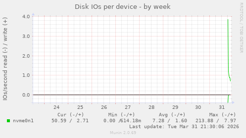 Disk IOs per device