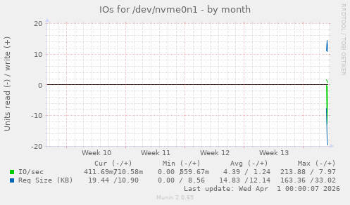 monthly graph