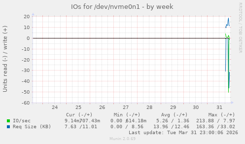 IOs for /dev/nvme0n1