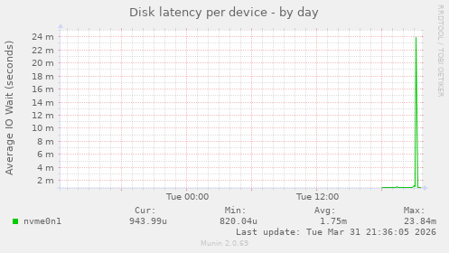 Disk latency per device