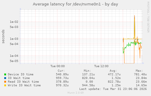 Average latency for /dev/nvme0n1