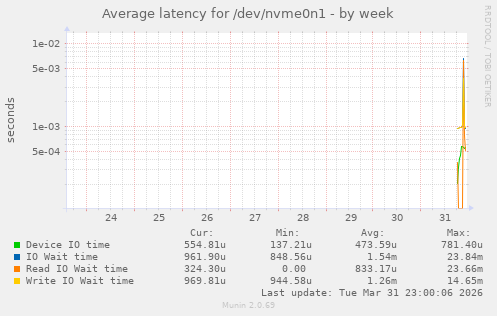 Average latency for /dev/nvme0n1