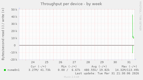 Throughput per device