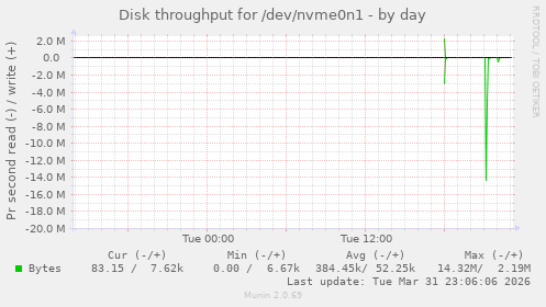 Disk throughput for /dev/nvme0n1