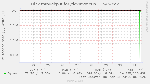 Disk throughput for /dev/nvme0n1