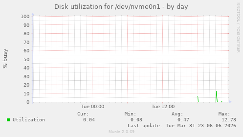 Disk utilization for /dev/nvme0n1