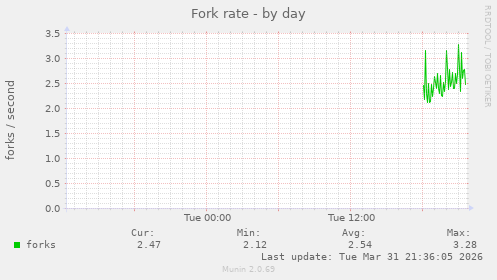 Fork rate