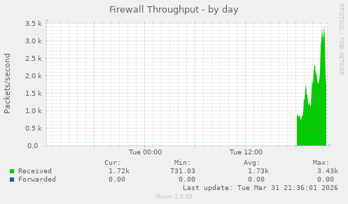 Firewall Throughput