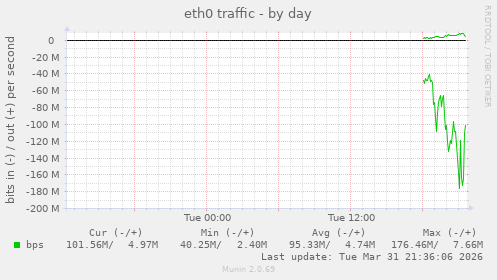 eth0 traffic