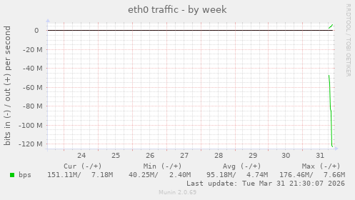 eth0 traffic