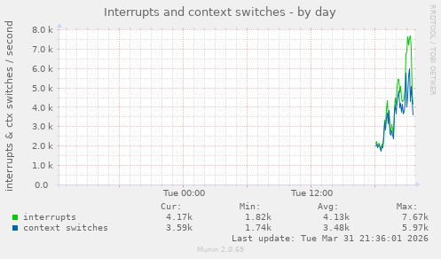 Interrupts and context switches