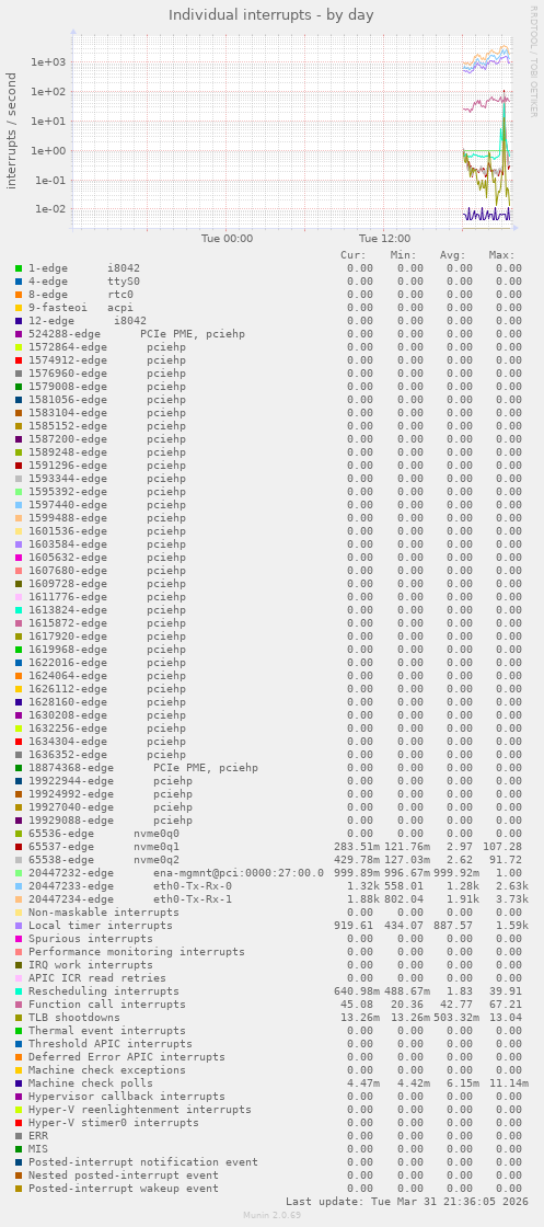 Individual interrupts