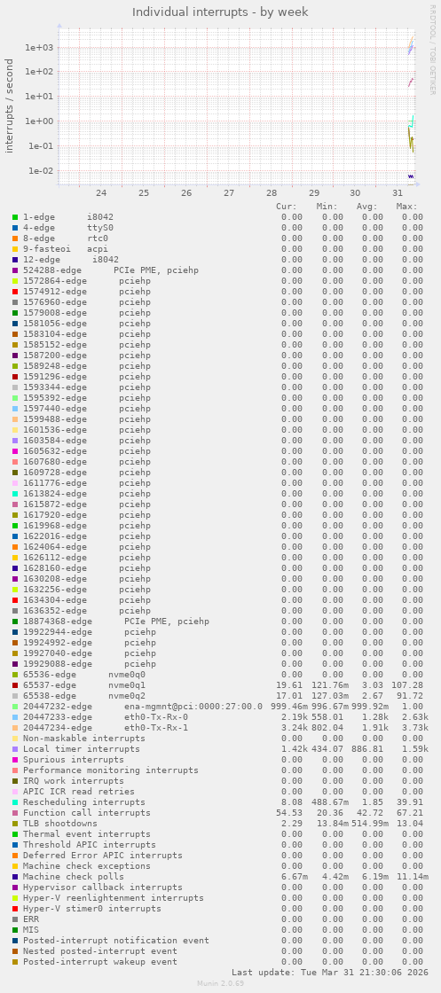 Individual interrupts