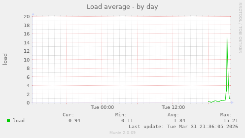 Load average