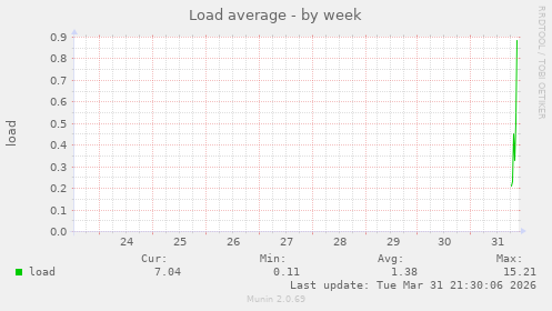 Load average