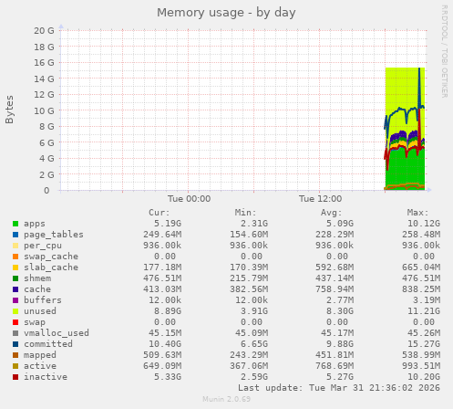 Memory usage