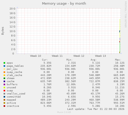 monthly graph