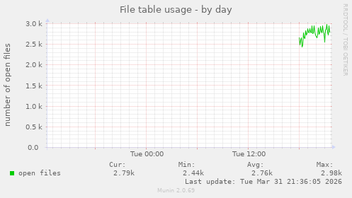 File table usage