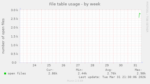 File table usage