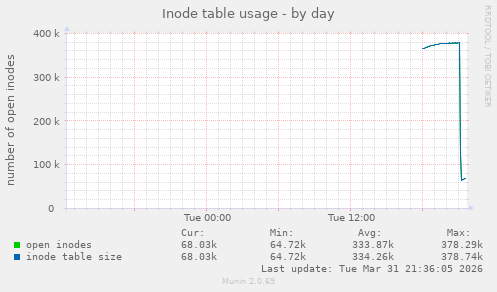 Inode table usage
