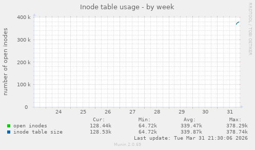Inode table usage