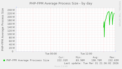 PHP-FPM Average Process Size