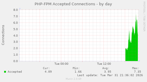 PHP-FPM Accepted Connections