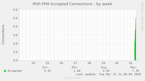 PHP-FPM Accepted Connections