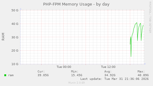 PHP-FPM Memory Usage