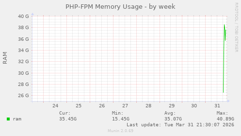 PHP-FPM Memory Usage