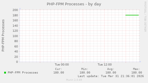PHP-FPM Processes