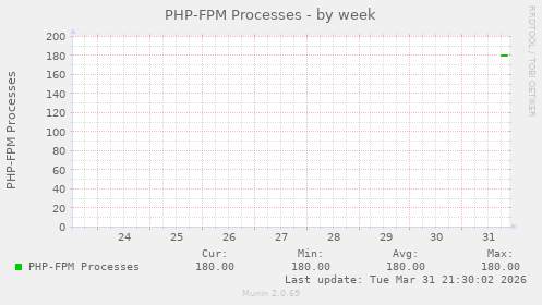 PHP-FPM Processes
