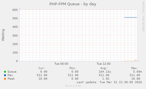 PHP-FPM Queue