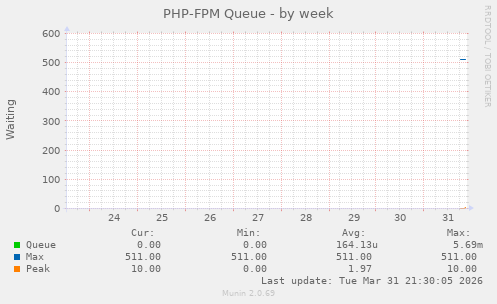PHP-FPM Queue