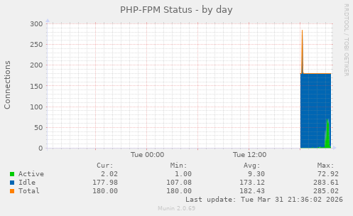 PHP-FPM Status