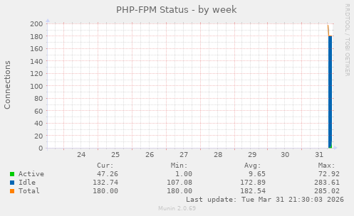 PHP-FPM Status