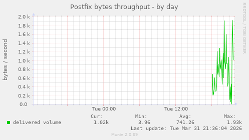 Postfix bytes throughput