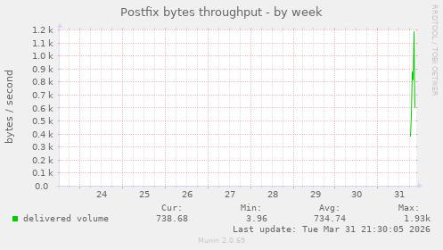 Postfix bytes throughput