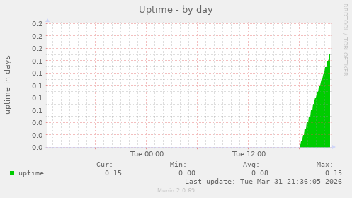 Uptime