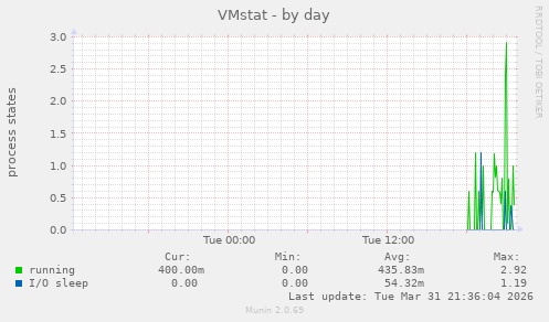 VMstat