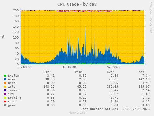 CPU usage