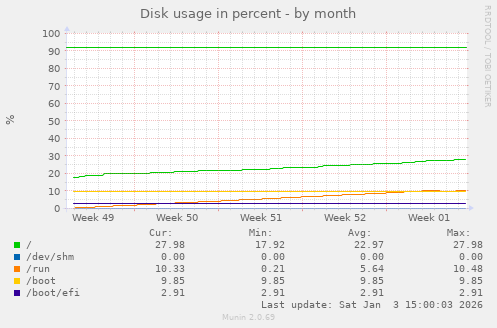 monthly graph