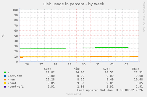 Disk usage in percent