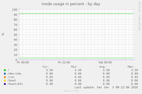 Inode usage in percent